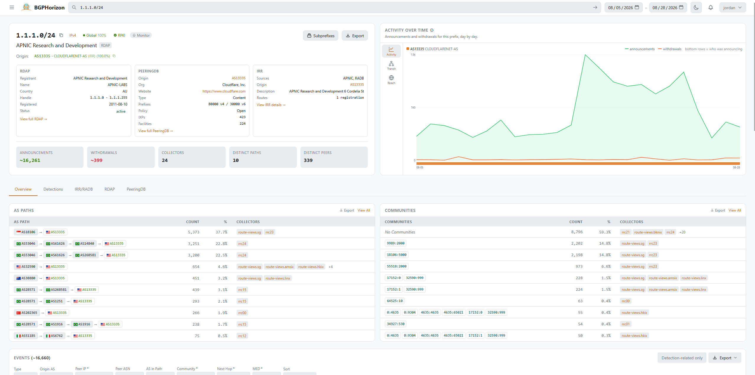 BGPHorizon prefix overview page for 1.1.1.0/24