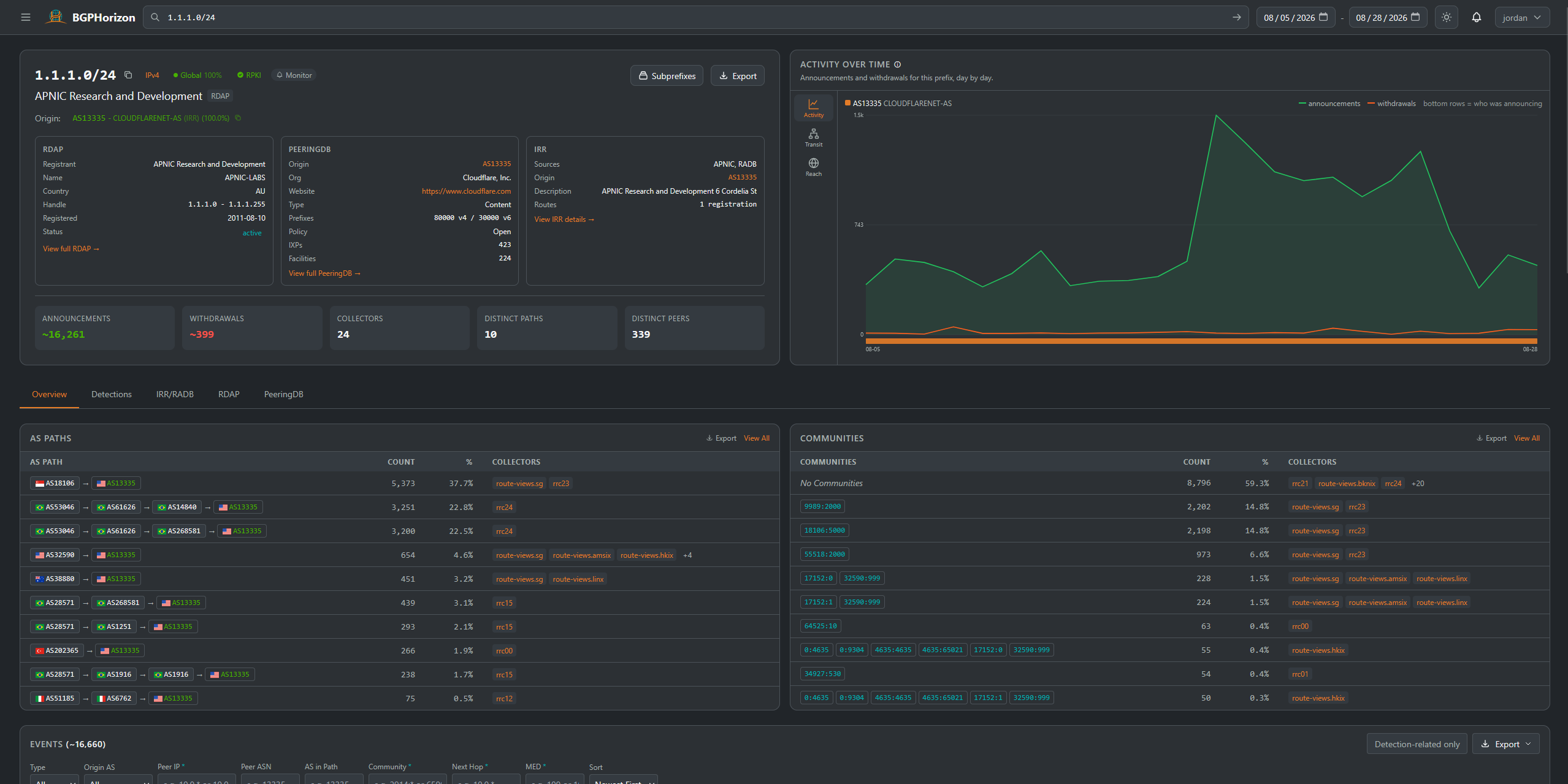 BGPHorizon prefix overview page for 1.1.1.0/24